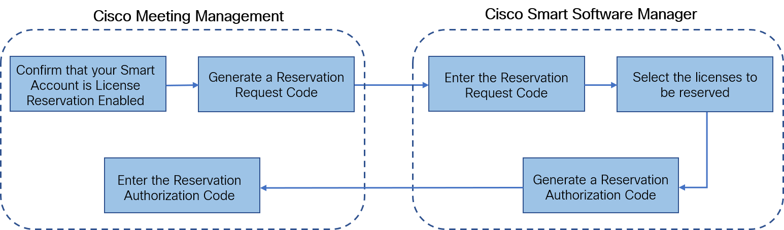 Work-flow for initial license reservation